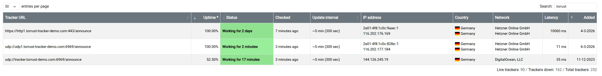 newTrackon listing showing three Torrust trackers all with 100% uptime and Working status