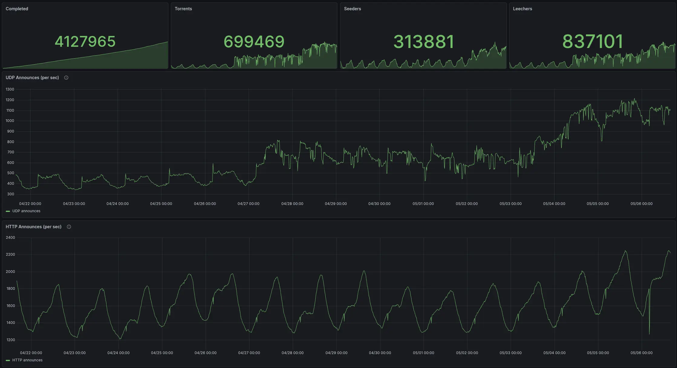 Grafana dashboard showing announce requests per second for UDP1 and HTTP1 over the last 15 days