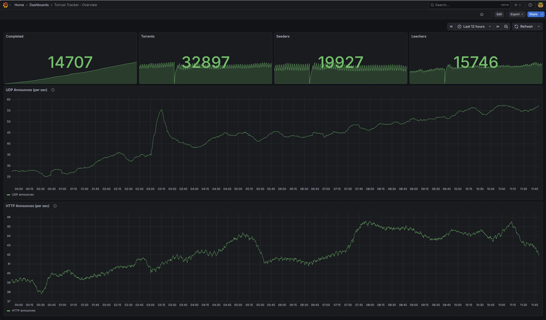 Grafana overview dashboard showing completed downloads, torrents, seeders, leechers, UDP announce requests/s, and HTTP announce requests/s