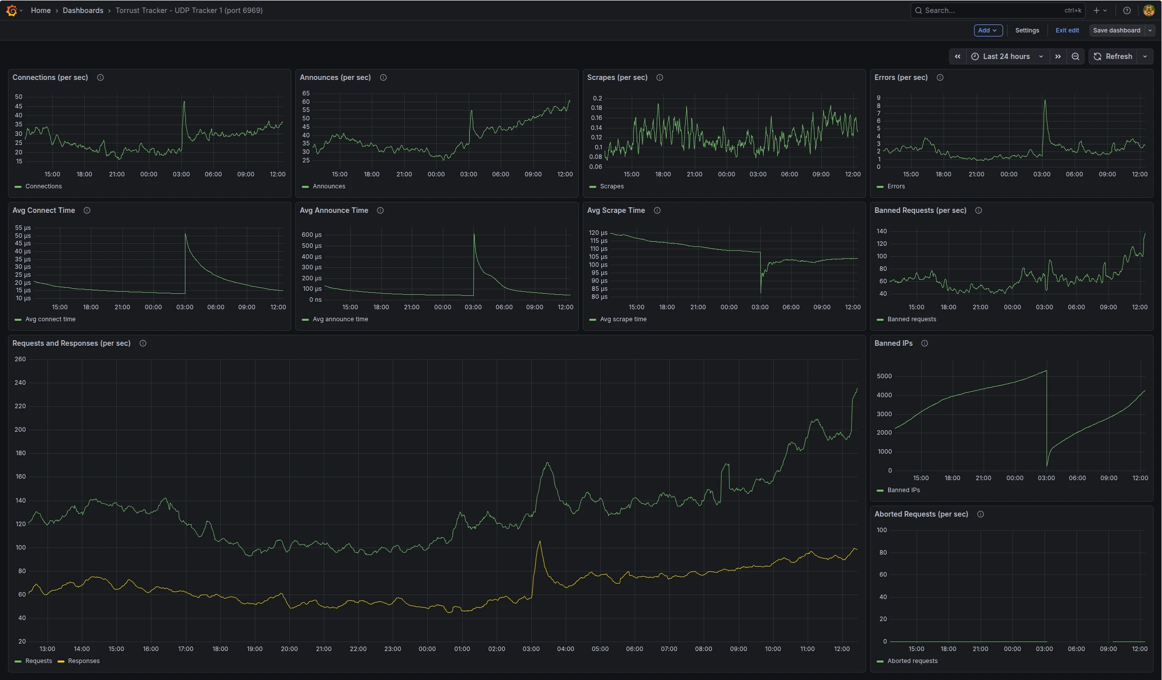 Grafana UDP tracker dashboard showing connections/s, announces/s, scrapes/s, errors/s, average connect/announce/scrape times, banned requests/s, requests and responses/s, banned IPs, and aborted requests/s