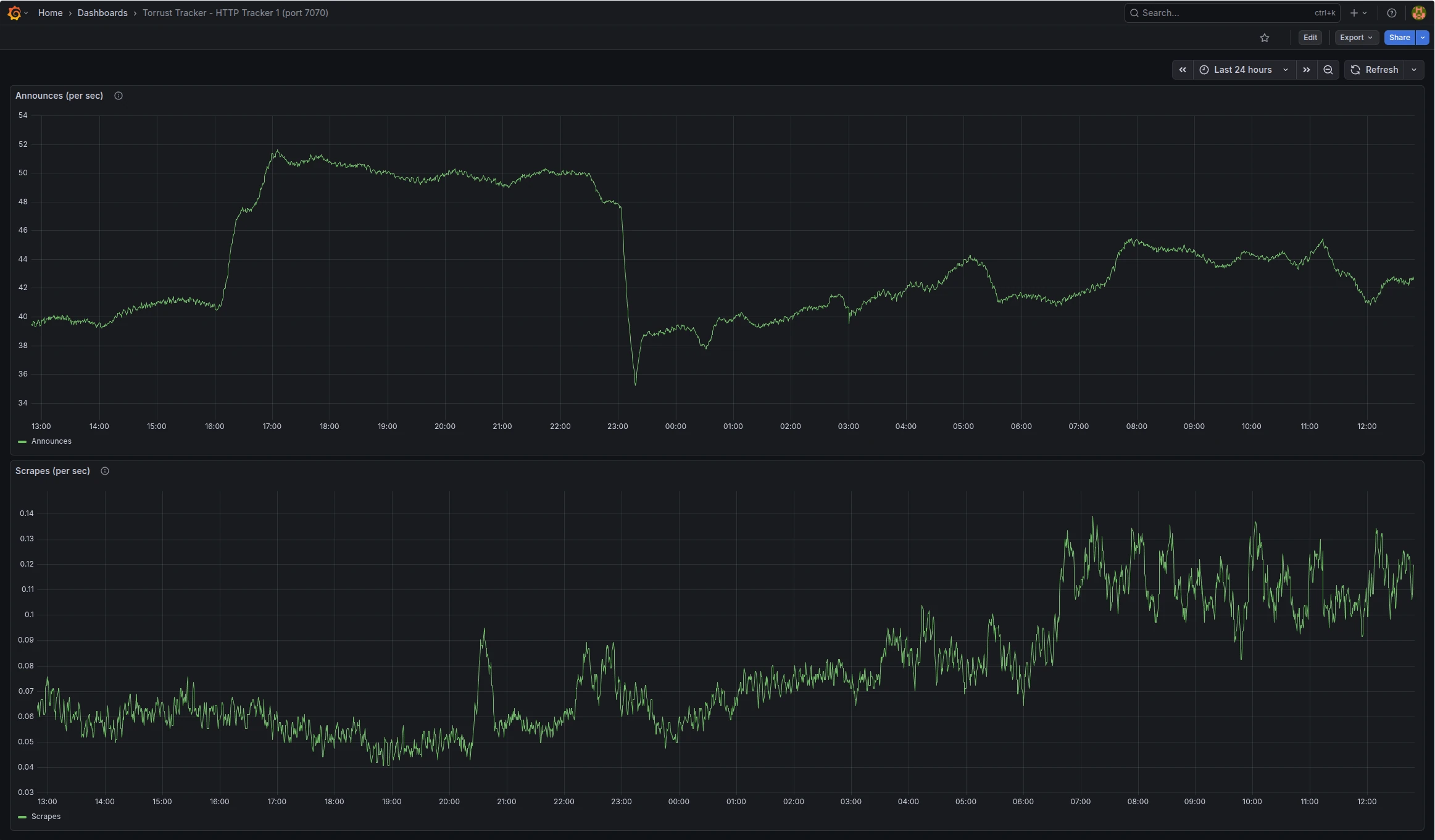 Grafana HTTP tracker dashboard showing announces/s and scrapes/s