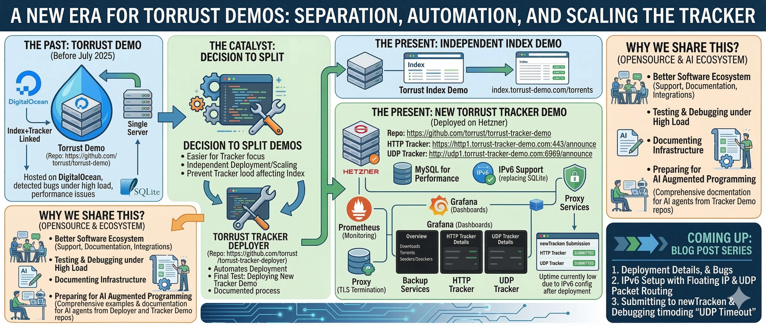 Infographic summarising the new Torrust Tracker Demo: infrastructure, observability, IPv6, MySQL, and the Torrust Tracker Deployer