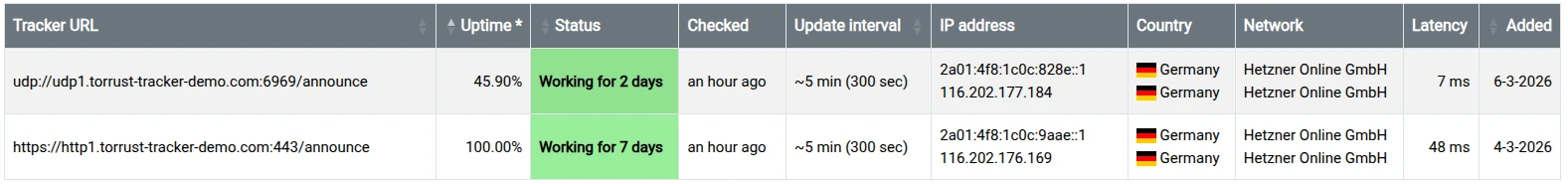 Newtrackon listing showing both the HTTP and UDP Torrust Tracker Demo trackers