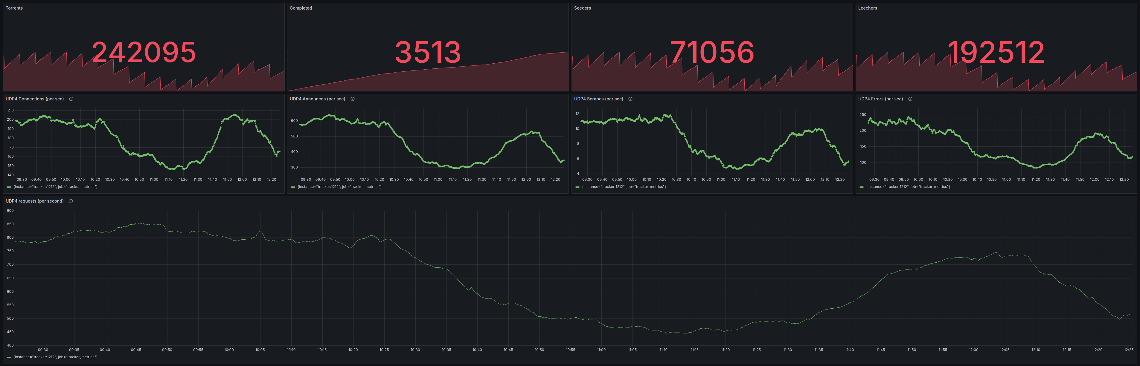 Sample dashboard in Grafana