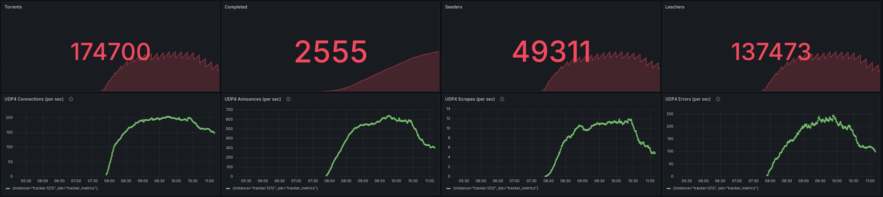 Visualize Tracker Metrics with Prometheus and Grafana